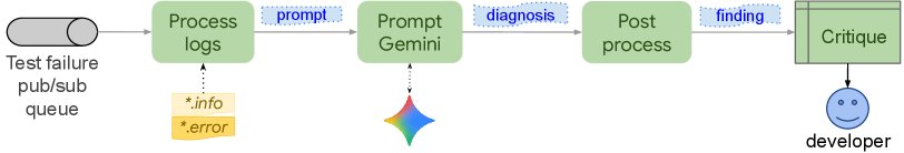 Google Auto-Diagnose AI testing evaluation results and accuracy breakdown across 39 Google teams