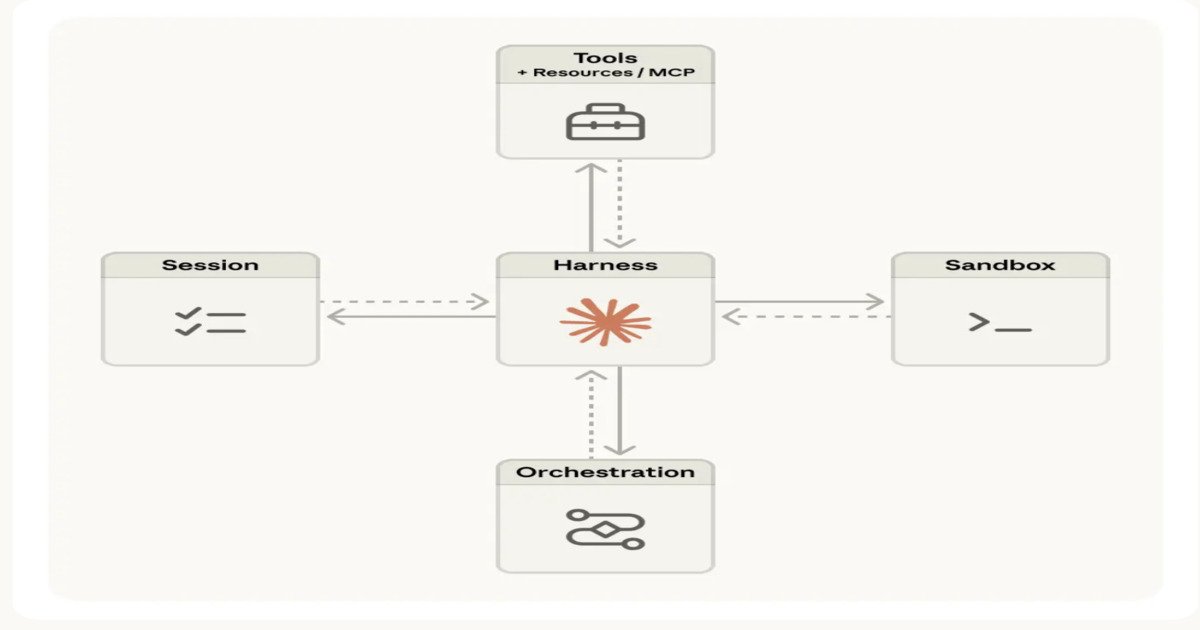 Anthropic Managed Agents execution layer for Claude AI automation multi-step workflows