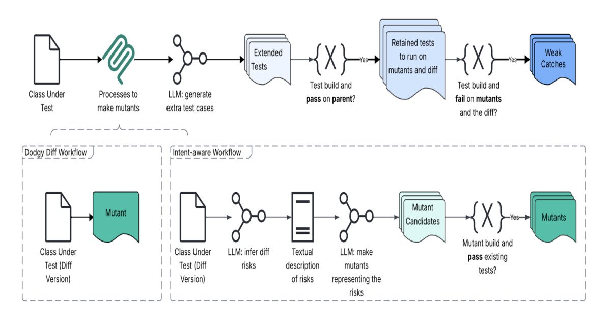 Meta Just-in-Time AI automation testing delivers 4x improvement in bug detection at scale