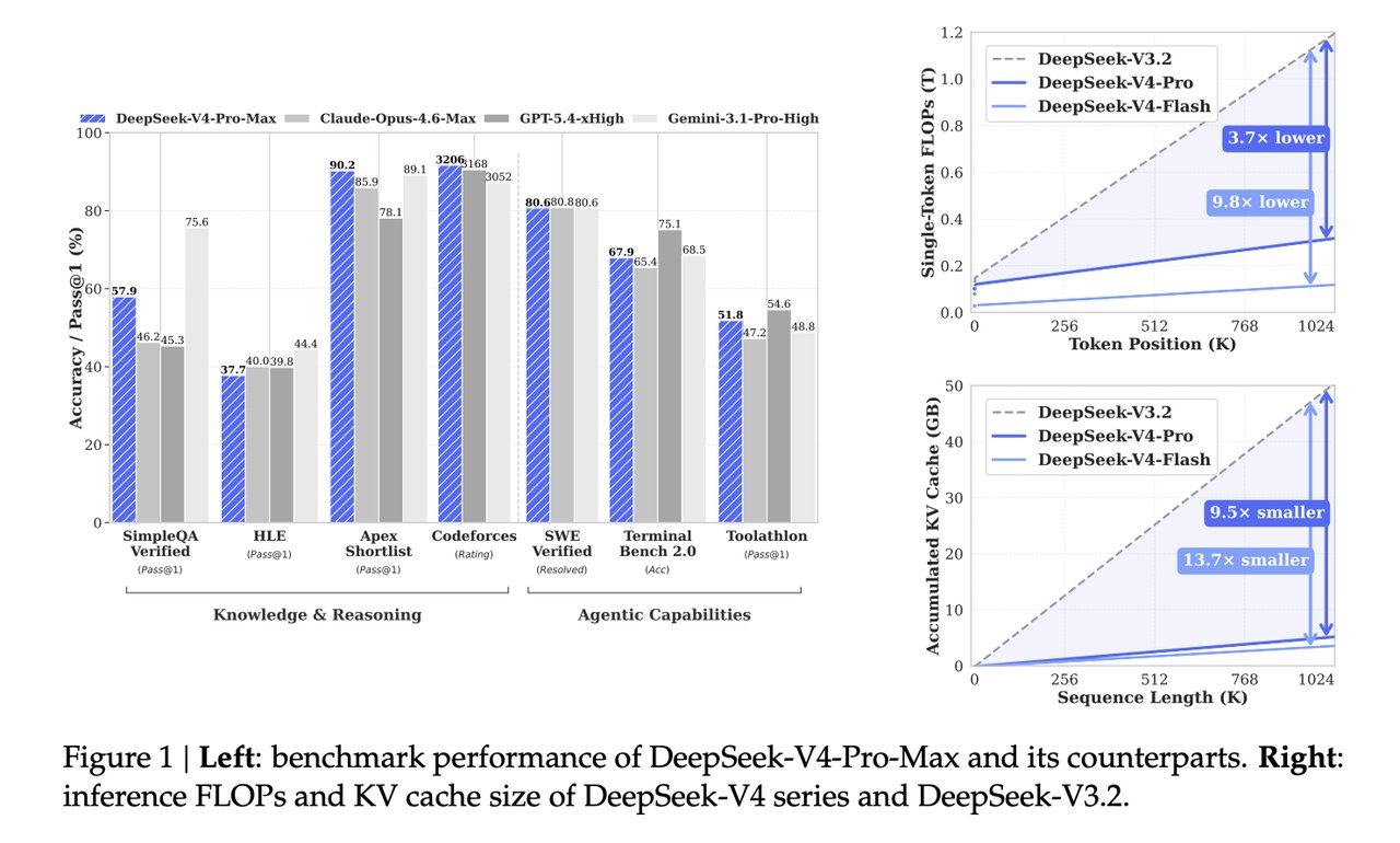 DeepSeek-V4 AI coding benchmark results versus GPT-5.4 and Gemini across Codeforces, SimpleQA Verified, and SWE-Verified software engineering tests