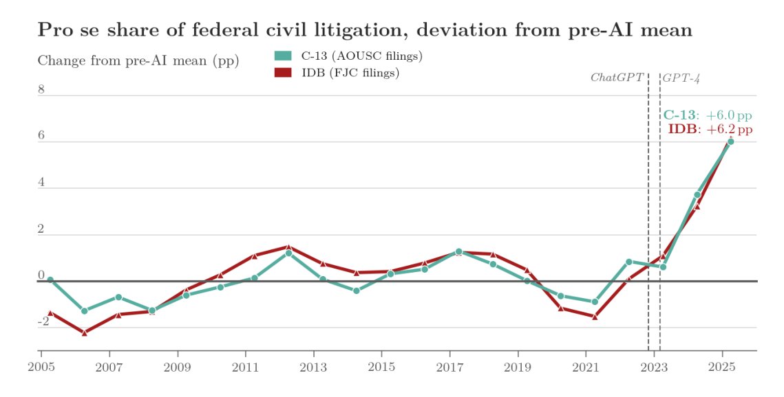 Data chart: AI automation drives pro se court filings from 11% to 16.8%, with 18% of 2026 federal complaints flagged as AI-written
