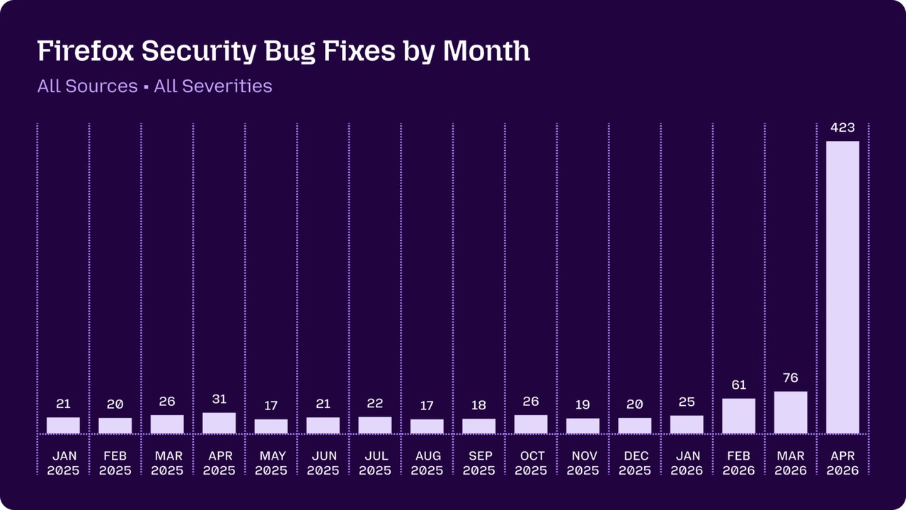 Bar chart showing Firefox security bug fixes per month in 2025–2026, with a 15x spike to 423 after Claude Mythos AI security audit deployment in April 2026